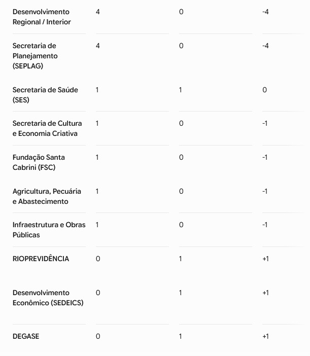 Casa Civil fecha placar em 58 a 37, com goleada de exonerações e cortes no Ceperj, epicentro de escândalo no estado que deixou Cláudio Castro inelegível 63 WhatsApp Image 2026 06 17 at 08.35.43 2