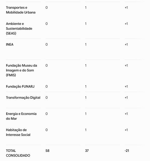 Casa Civil fecha placar em 58 a 37, com goleada de exonerações e cortes no Ceperj, epicentro de escândalo no estado que deixou Cláudio Castro inelegível 64 WhatsApp Image 2026 06 17 at 08.35.43 3