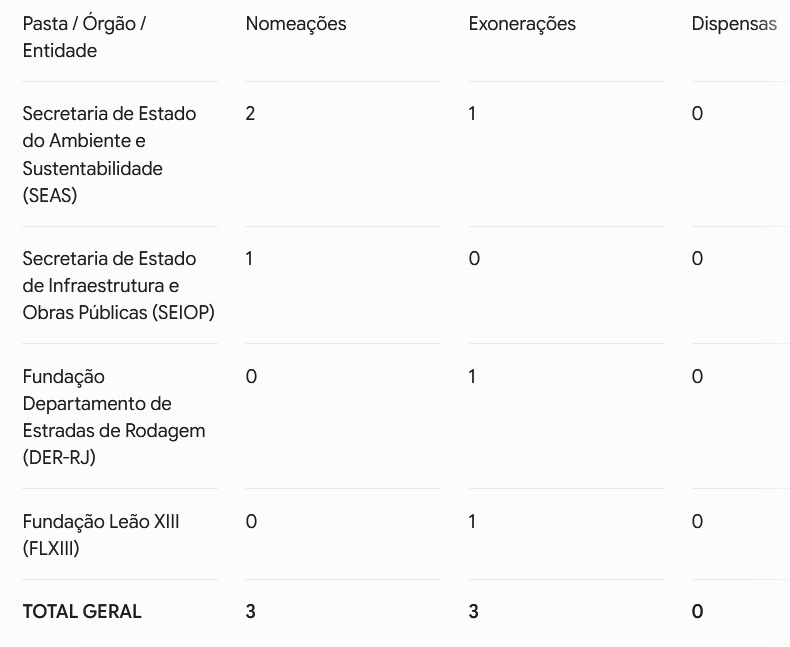 'Sextou' no Diário Oficial: Ricardo Couto empata em 3 nomeações x 3 exonerações e faz ajustes pontuais com foco no Meio Ambiente 62 WhatsApp Image 2026 06 19 at 08.34.10 1