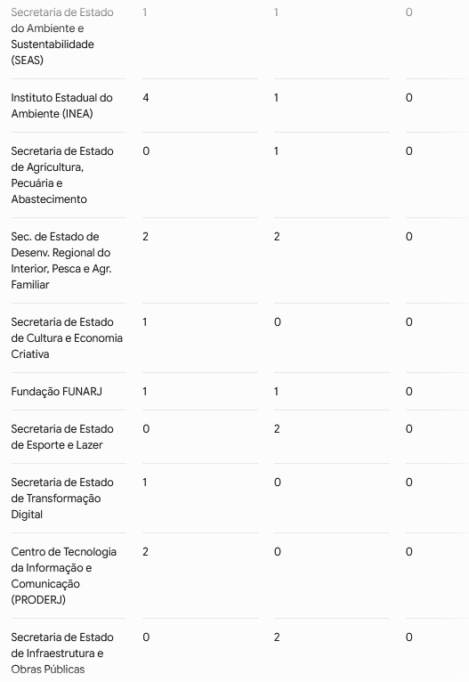 Empate inédito na Casa Civil: placar de 36 x 36 divide o jogo com goleada de exonerações na Saúde e de nomeações no Detran 63 WhatsApp Image 2026 06 22 at 08.44.51 1