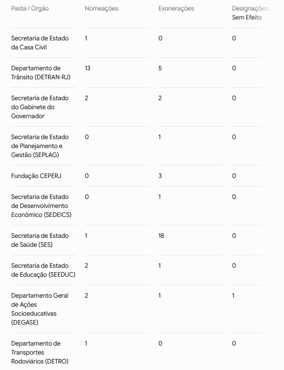 Empate inédito na Casa Civil: placar de 36 x 36 divide o jogo com goleada de exonerações na Saúde e de nomeações no Detran 62 WhatsApp Image 2026 06 22 at 08.44.51