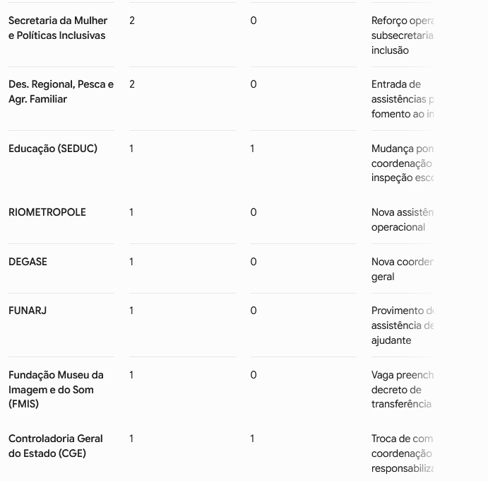 Jogo pesado na Casa Civil: placar fecha em 37 a 31 para exonerações, com corte massivo na Saúde e reforços no Meio Ambiente e Detro 63 WhatsApp Image 2026 06 23 at 08.45.41 1