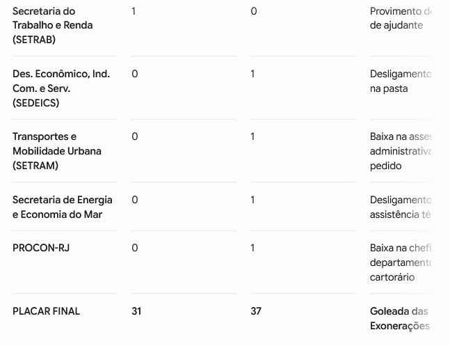 Jogo pesado na Casa Civil: placar fecha em 37 a 31 para exonerações, com corte massivo na Saúde e reforços no Meio Ambiente e Detro 64 WhatsApp Image 2026 06 23 at 08.45.41 2