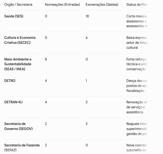 Jogo pesado na Casa Civil: placar fecha em 37 a 31 para exonerações, com corte massivo na Saúde e reforços no Meio Ambiente e Detro 62 WhatsApp Image 2026 06 23 at 08.45.41