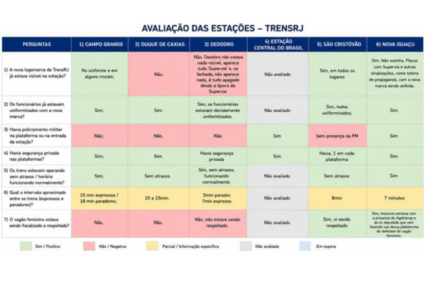 Câmara do Rio acompanha e avalia 1º dia útil de operação da concessionária Trens RJ 62 avaliacao trens rj 1