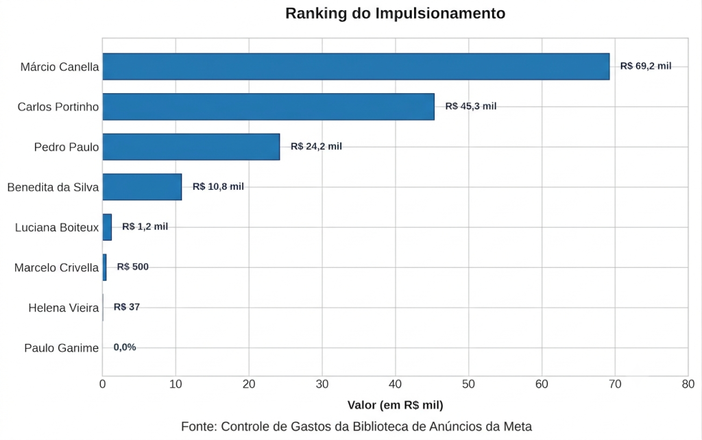 No páreo: entre os pré-candidatos do Rio ao Senado, Canella mantém liderança em impulsionamento nas redes 62 Gemini Generated Image 85ah4385ah4385ah