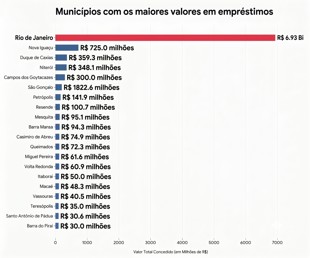 Municípios fluminenses somam quase R$ 10 bilhões em empréstimos desde 2002; Rio de Janeiro concentra sete de cada dez reais 62 Gemini Generated Image xoblwexoblwexobl 1
