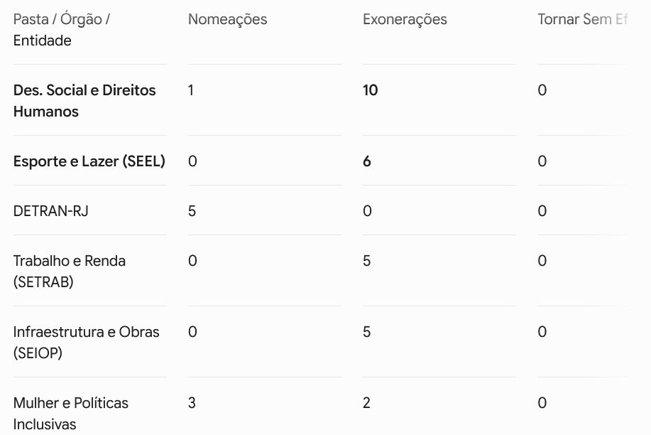 Primeiro apito de julho: Casa Civil marca goleada de exonerações com baixas no Desenvolvimento Social e saída de Rogéria Bolsonaro rumo à disputa eleitoral 62 WhatsApp Image 2026 07 01 at 09.04.22