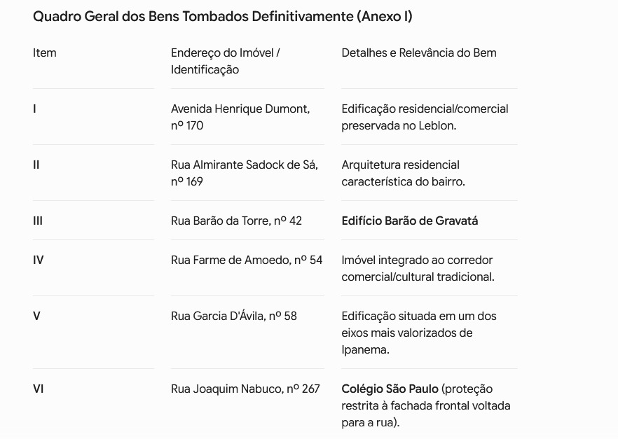 Apac Bossa Nova: prefeitura decreta proteção a 750 edificações e tomba definitivamente 17 imóveis em Ipanema e Leblon 62 WhatsApp Image 2026 07 02 at 06.56.51