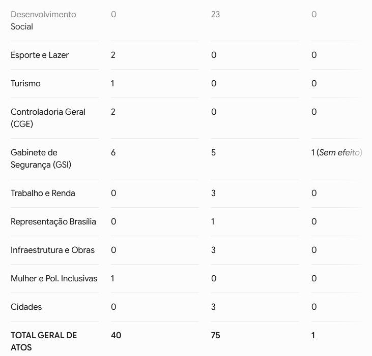 Casa Civil deu goleada de 75 X 40 no Diário Oficial; Desenvolvimento Social e Econômico são as pastas mais atingidas 63 WhatsApp Image 2026 07 02 at 08.37.02