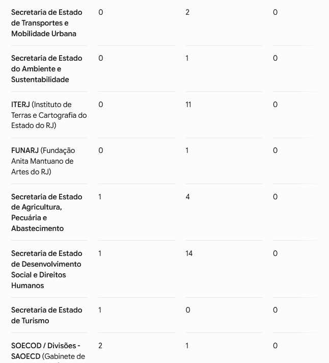 Se era pra desacelerar na sexta, a Casa Civil não recebeu o recado: goleada de 78 a 17 esvazia Iterj, Desenvolvimento Social e Recursos Minerais 63 WhatsApp Image 2026 07 03 at 08.58.50 1