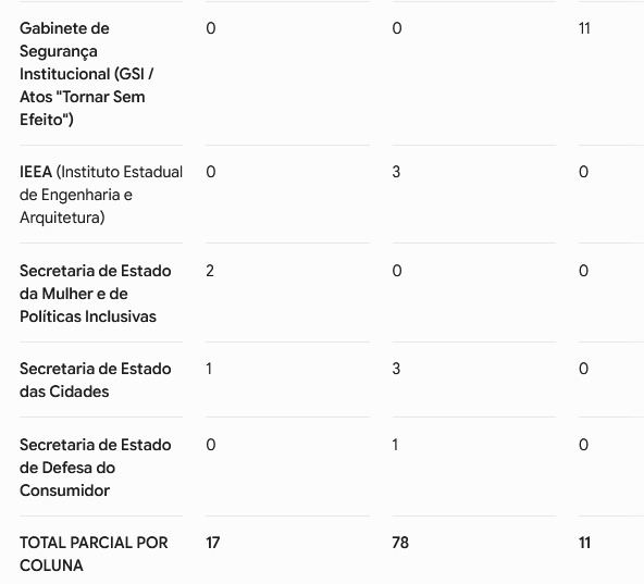 Se era pra desacelerar na sexta, a Casa Civil não recebeu o recado: goleada de 78 a 17 esvazia Iterj, Desenvolvimento Social e Recursos Minerais 64 WhatsApp Image 2026 07 03 at 08.58.50 2