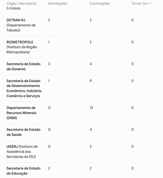Se era pra desacelerar na sexta, a Casa Civil não recebeu o recado: goleada de 78 a 17 esvazia Iterj, Desenvolvimento Social e Recursos Minerais 62 WhatsApp Image 2026 07 03 at 08.58.50