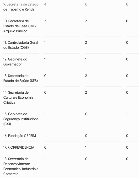 Casa Civil eleva a temperatura e assina 101 exonerações, com cortes na Jucerja e demissões em massa no Desenvolvimento Social 63 WhatsApp Image 2026 07 08 at 08.43.14 1