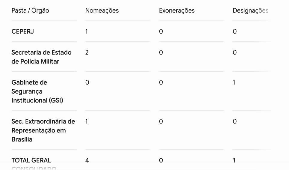 Dia de crachá novo: Couto abre o coração e publica somente nomeações no Diário Oficial 62 WhatsApp Image 2026 07 09 at 08.21.55