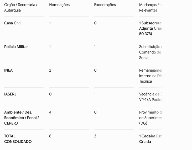 Sem retranca no Diário Oficial: Couto fecha o placar em 8 a 2 e cria subsecretaria de projetos sociais na Casa Civil 62 WhatsApp Image 2026 07 13 at 08.17.23