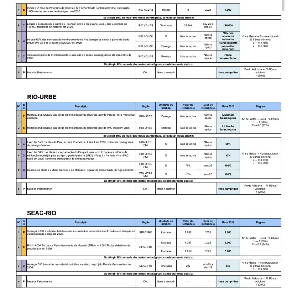Acordo de Resultados: Prefeitura do Rio fixa metas para 2026 com foco em infraestrutura, tecnologia e inclusão social nas periferias 63 WhatsApp Image 2026 07 14 at 07.15.04 1