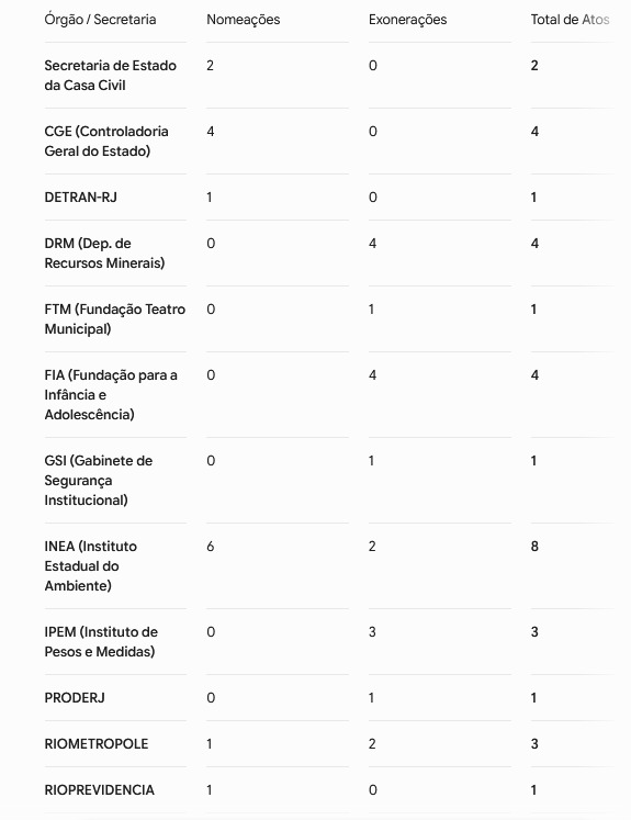 Fim da temporada de cortes? Pelo quarto dia consecutivo, nomeações da Casa Civil vencem de lavada por 35 a 23; Inea lidera as mudanças 62 WhatsApp Image 2026 07 15 at 08.54.46