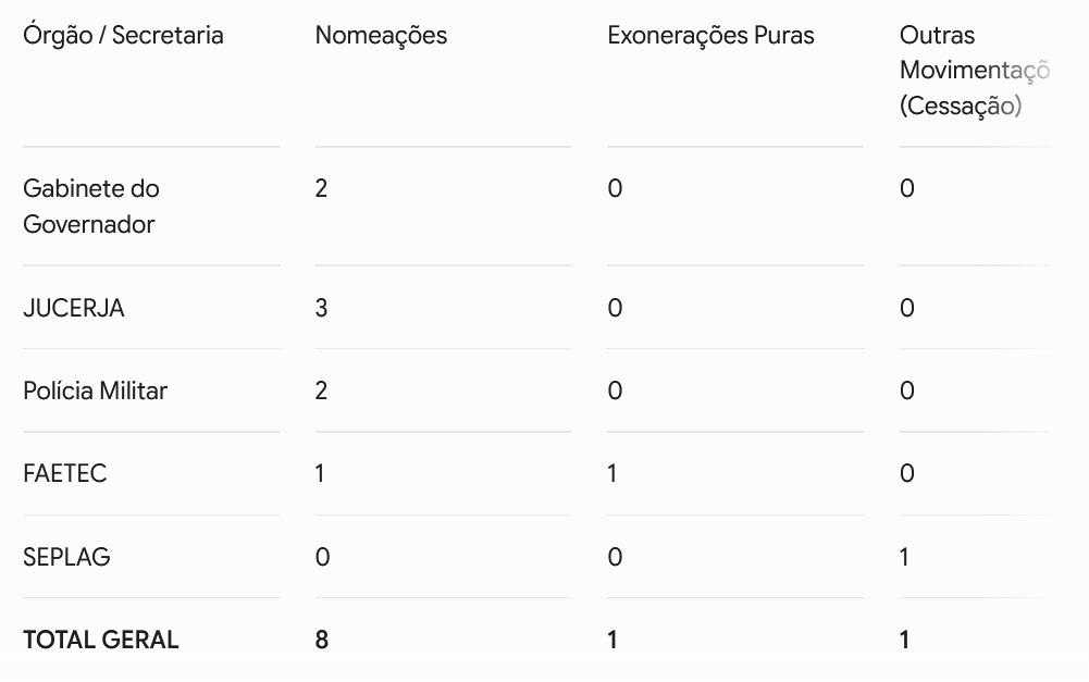 Céu de brigadeiro no Diário Oficial: nomeações seguem em alta sob o comando de Ricardo Couto e Jucerja volta ao foco 62 WhatsApp Image 2026 07 17 at 08.16.54
