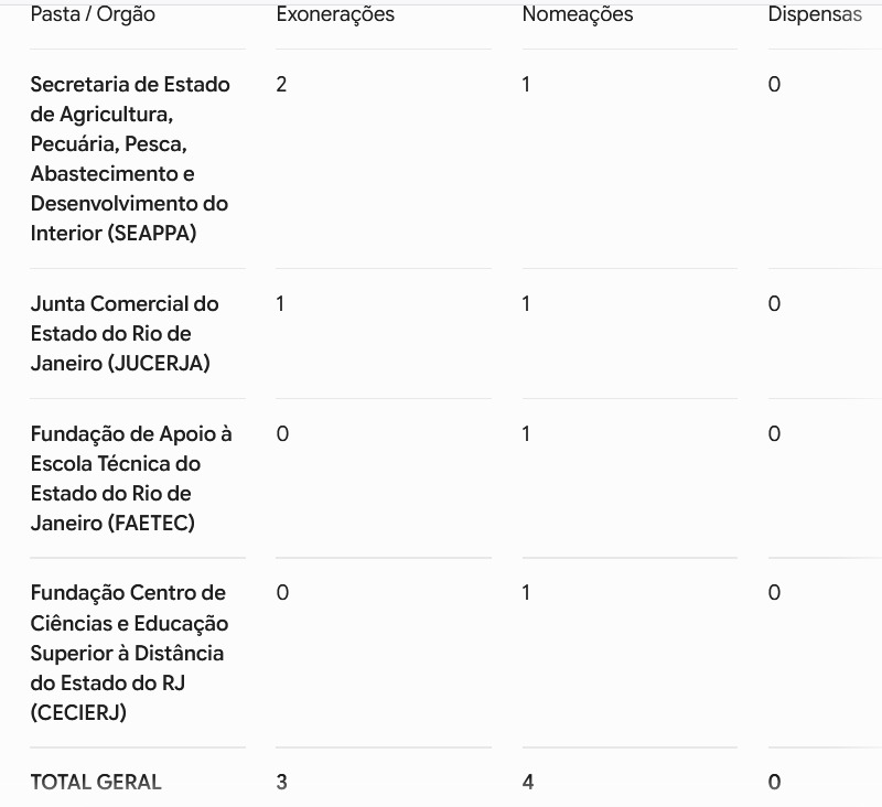 Em ritmo discreto, Couto promove mudanças pontuais no governo do estado e registra dia de poucas movimentações no Diário Oficial 62 WhatsApp Image 2026 07 21 at 08.15.09