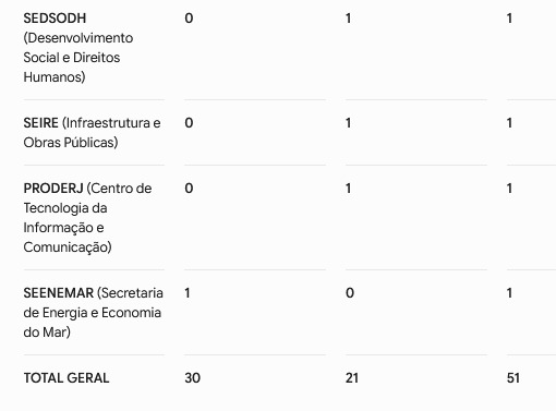 Casa Civil volta a mirar exonerações e faz cortes em massa na Agricultura; em contrapartida, CGE recebe maior número de reforços do dia 63 WhatsApp Image 2026 07 21 at 08.46.04