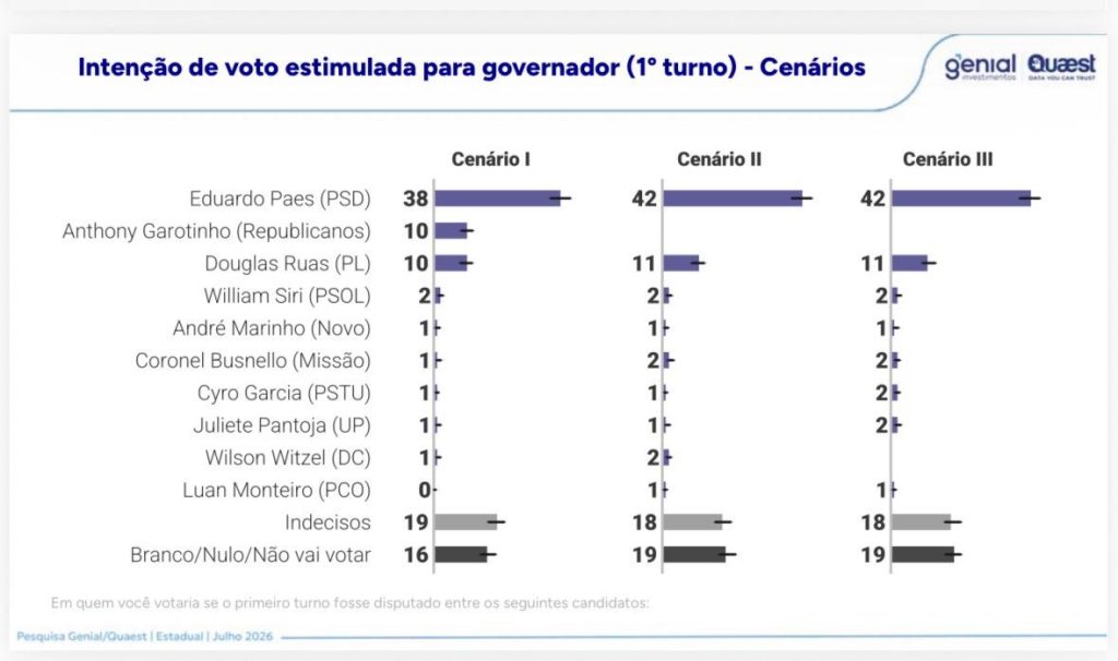 Quaest: Paes lidera com 38%; Garotinho (Republicanos) já entra quente, com 10%, e empata com Douglas Ruas (PL) 63 WhatsApp Image 2026 07 27 at 06.45.29 1