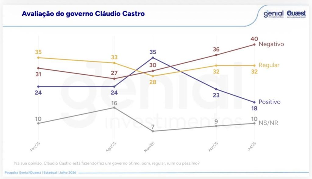 Quaest: 40% dos eleitores fluminenses reprovam a administração de Cláudio Castro (PL); governo interino de Ricardo Couto é considerado regular por 30% 62 WhatsApp Image 2026 07 27 at 07.40.13