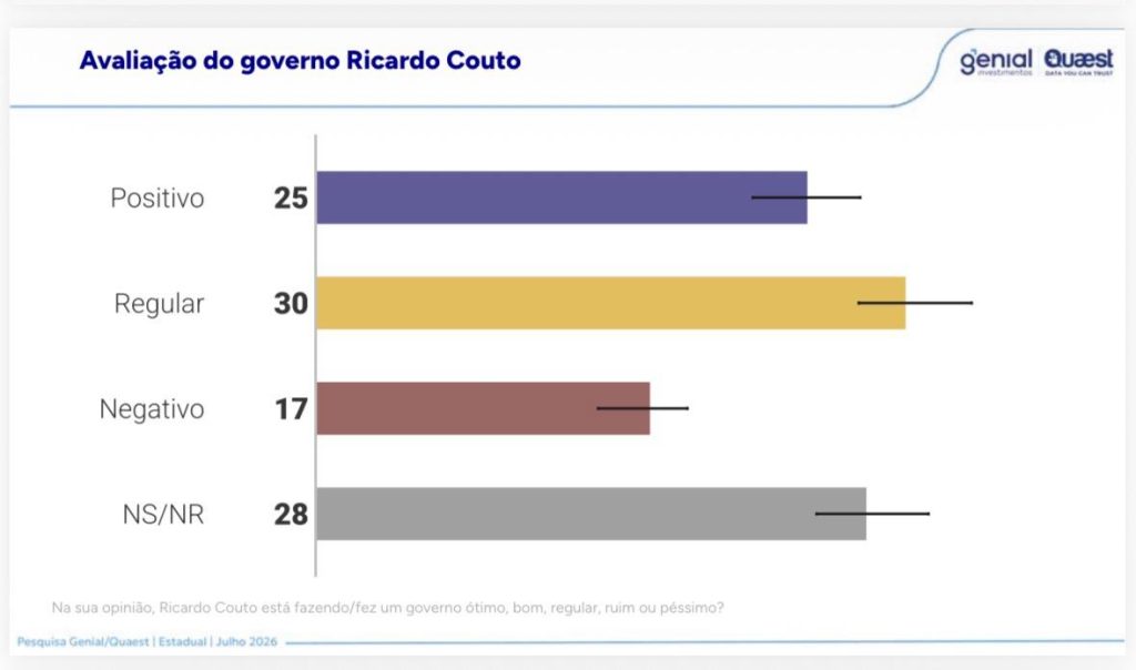 Quaest: 40% dos eleitores fluminenses reprovam a administração de Cláudio Castro (PL); governo interino de Ricardo Couto é considerado regular por 30% 63 WhatsApp Image 2026 07 27 at 07.40.59