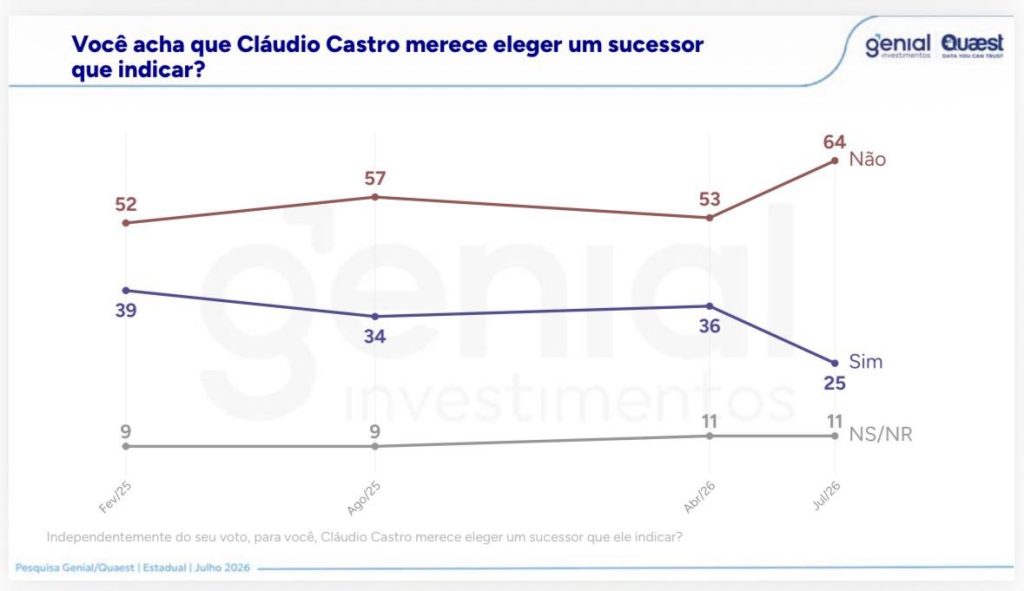 Quaest: 40% dos eleitores fluminenses reprovam a administração de Cláudio Castro (PL); governo interino de Ricardo Couto é considerado regular por 30% 64 WhatsApp Image 2026 07 27 at 07.41.16