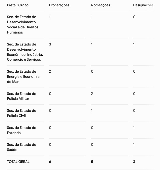 Couto nomeia defensora pública Patrícia Cardoso para comandar o Desenvolvimento Social; ao todo, 14 movimentações foram publicadas no Diário Oficial 62 WhatsApp Image 2026 07 27 at 08.14.54