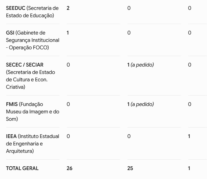 Casa Civil: nomeações superam exonerações em placar apertado, mas 'limpa' na Secretaria de Planejamento rouba a cena, com 22 baixas 63 WhatsApp Image 2026 07 29 at 09.12.13 3