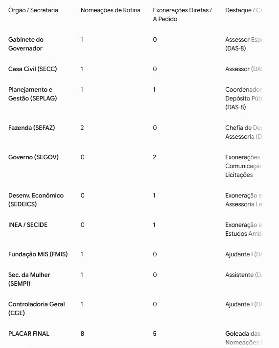 Na esteira de Couto, Casa Civil amplia vantagem das nomeações no Diário Oficial e fecha o placar em 8 a 5 62 WhatsApp Image 2026 07 30 at 09.05.27