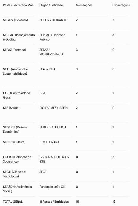 No apito final do mês, nomeações da Casa Civil vencem exonerações por 15 a 12 e consolidam ritmo moderado no Palácio Guanabara 62 WhatsApp Image 2026 07 31 at 08.55.16 1
