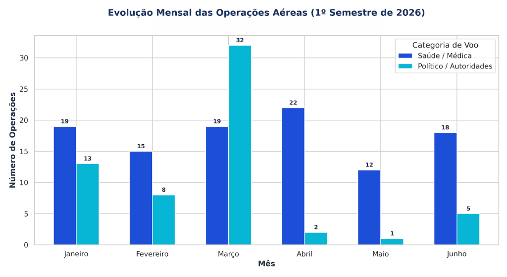 Os últimos voos de Cláudio Castro: levantamento revela quais aliados foram passageiros frequentes nos helicópteros do governo do estado em 2026 64 evolucao mensal voos 2026 azul
