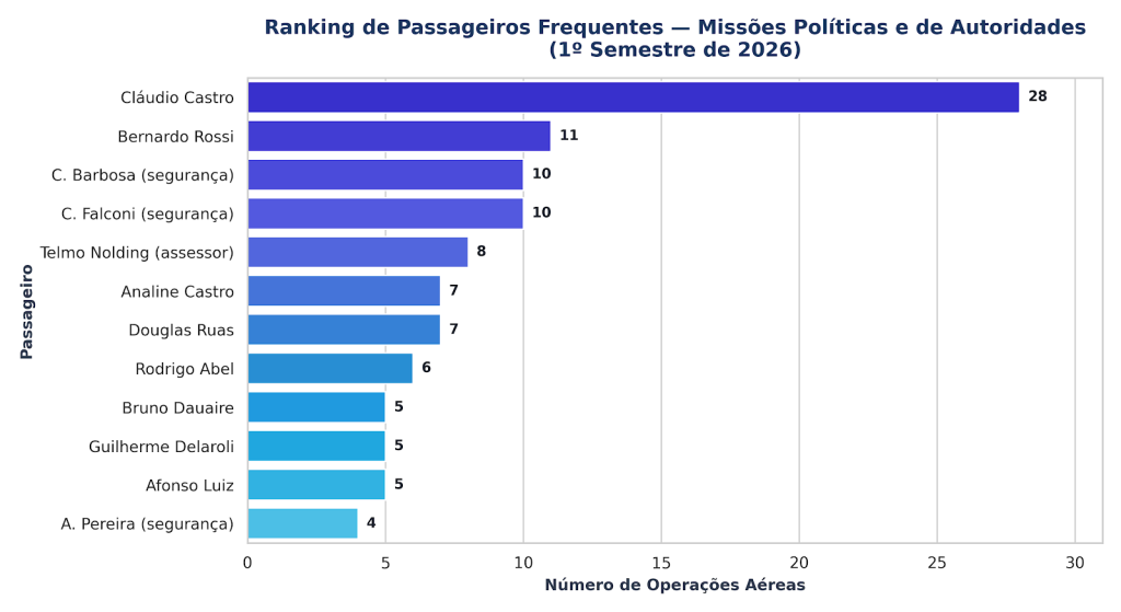 Os últimos voos de Cláudio Castro: levantamento revela quais aliados foram passageiros frequentes nos helicópteros do governo do estado em 2026 62 gemini frequencia