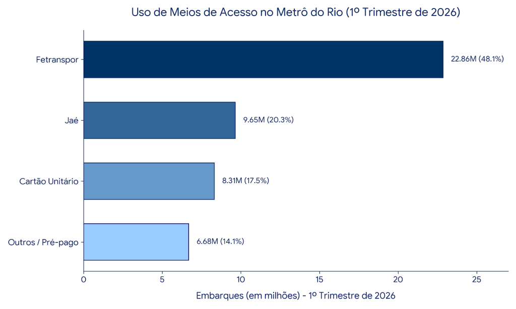 Metrô do Rio começa 2026 em alta, mas ainda transporta 22% menos do que antes da pandemia 62 image 50