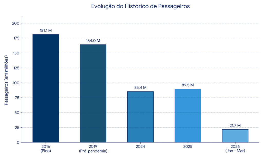 Número de passageiros de trens do Rio ainda é 45% menor do que antes da pandemia 62 image 57