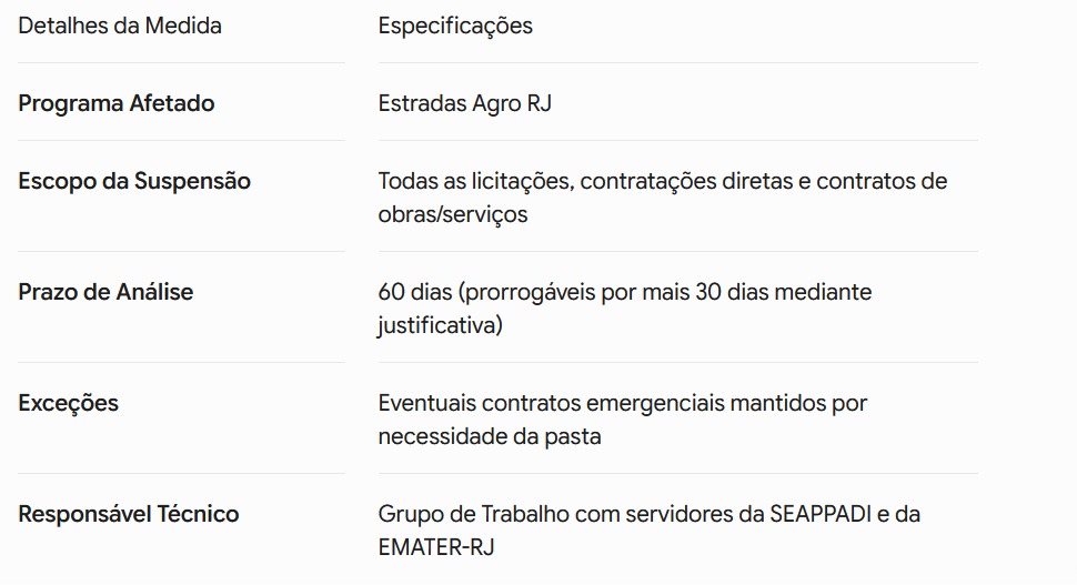 Siga e pare: governo do estado suspende licitações e contratos do Estradas Agro RJ para pente-fino 52 9777c7c6 75f7 41ce 98ce 7fa3debd9d54 1