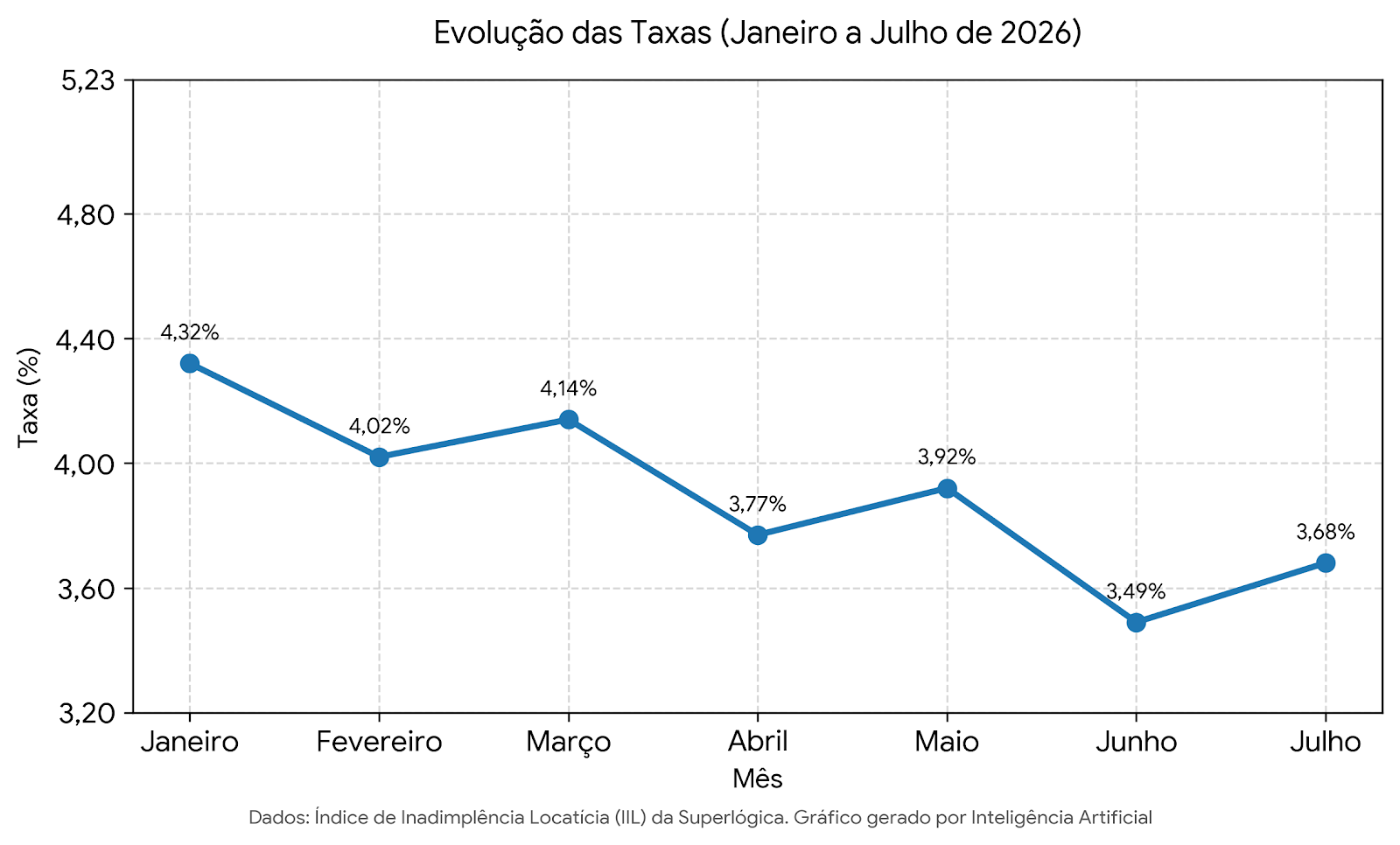 Mesmo com oscilações, taxa de inadimplência de aluguel no estado do Rio apresenta melhora em 2026 52 Code Generated Image 1 1