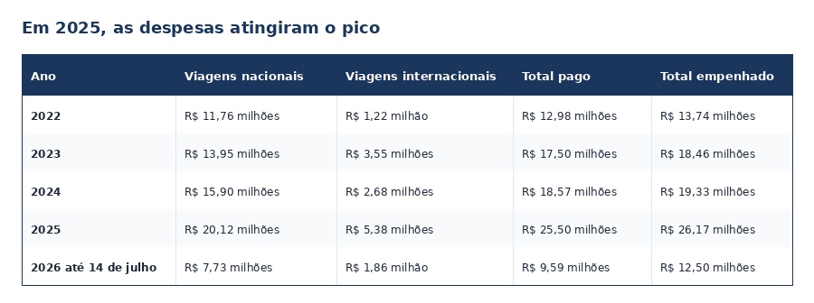 Gasto do governo do estado com diárias supera R$ 84 milhões em quatro anos; e o campeão não é o ex-governador, mas Victor Travancas 49 Code Generated Image 4