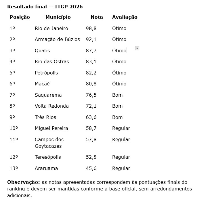 Prefeitura do Rio lidera, pelo terceiro ano seguido, ranking de transparência em pesquisa sobre gestão pública no estado 49 Ranking de transparência
