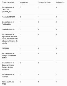 Primeira rodada de agosto, 5 a 3 no placar: vice-presidência do Proderj e subsecretaria de Economia do Mar ganham destaque nas nomeações de Couto 49 WhatsApp Image 2026 08 03 at 08.16.33