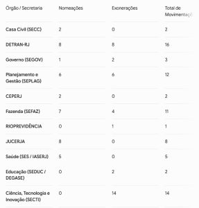 Casa Civil entra em campo com força máxima: 112 atos movimentam o Diário Oficial, com limpa na Ciência e Tecnologia e reforços no Ambiente 50 WhatsApp Image 2026 08 03 at 08.50.02 1