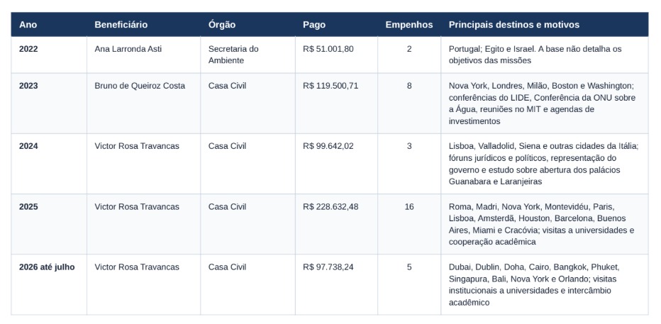 Gasto do governo do estado com diárias supera R$ 84 milhões em quatro anos; e o campeão não é o ex-governador, mas Victor Travancas 50 WhatsApp Image 2026 08 09 at 09.46.56 1