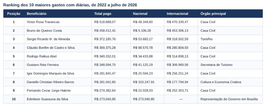 Gasto do governo do estado com diárias supera R$ 84 milhões em quatro anos; e o campeão não é o ex-governador, mas Victor Travancas 51 WhatsApp Image 2026 08 09 at 09.52.28 1