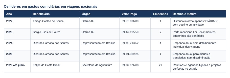 Gasto do governo do estado com diárias supera R$ 84 milhões em quatro anos; e o campeão não é o ex-governador, mas Victor Travancas 52 WhatsApp Image 2026 08 09 at 09.55.07