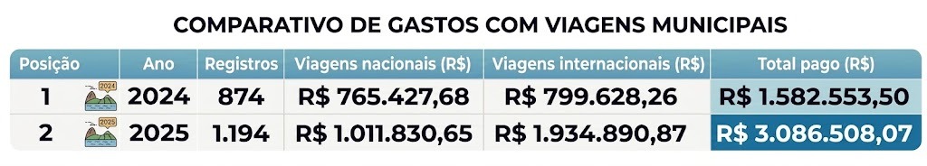 Gastos da Prefeitura do Rio com diárias de viagens somam R$ 4,67 milhões em 2024 e 2025; um troco perto do que desembolsou o estado no mesmo período 51 WhatsApp Image 2026 08 16 at 18.32.13