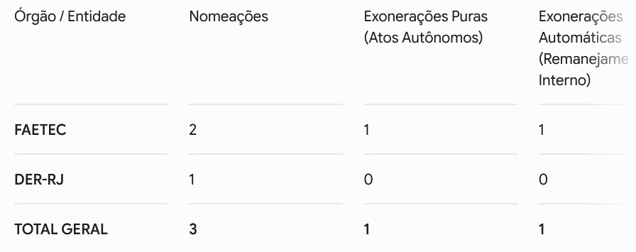 Couto concentra reforços na Faetec em dia de poucas movimentações no Diário Oficial 49 WhatsApp Image 2026 08 19 at 08.08.17