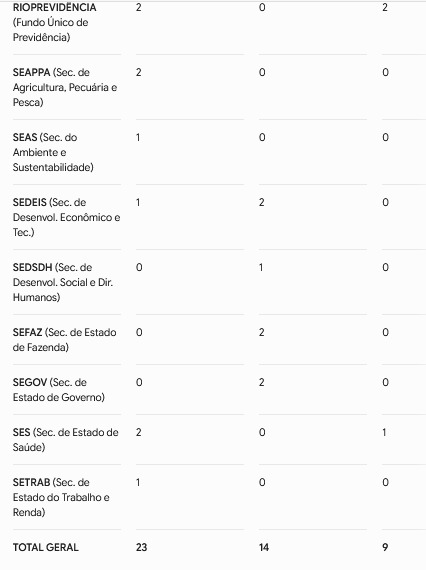 Sextou em marchas diferentes: Couto reduz o ritmo e assina apenas duas mudanças, enquanto a Casa Civil acelera com 37 movimentações 50 WhatsApp Image 2026 08 21 at 08.25.17 2
