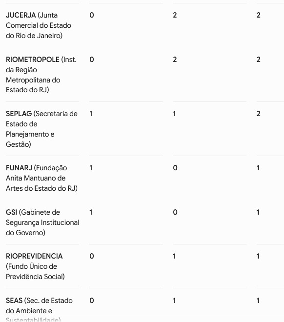 Casa Civil puxa a motosserra e Desenvolvimento Econômico leva o maior corte, com 21 exonerações na pasta 51 WhatsApp Image 2026 08 26 at 08.34.29 1